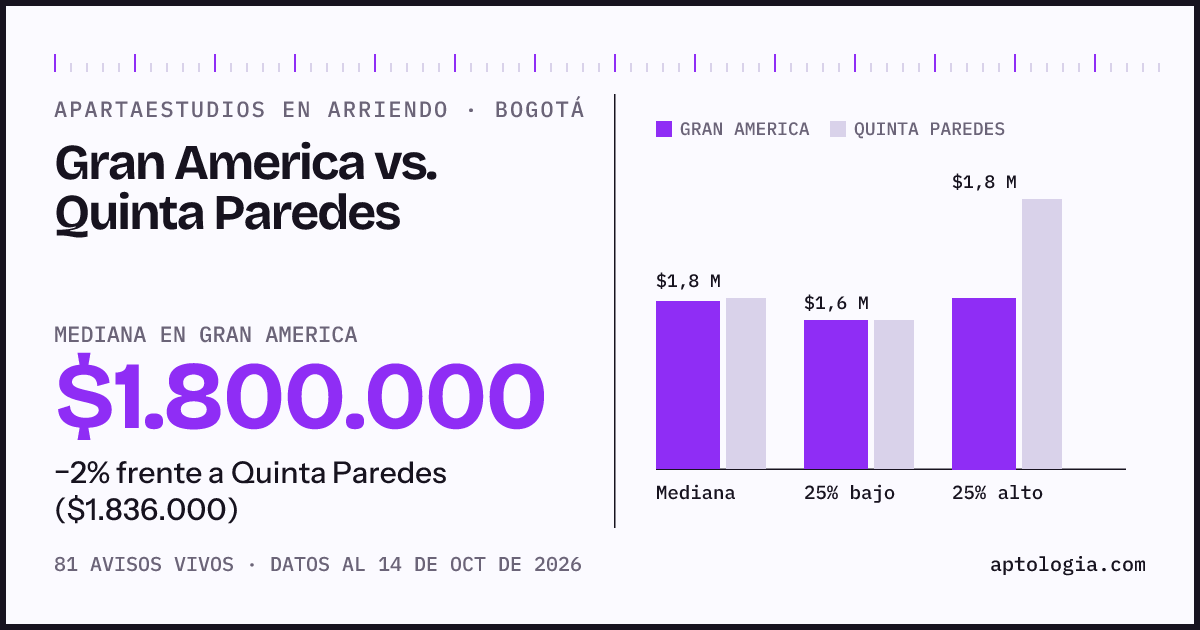 Apartaestudios en arriendo en Gran America contra Quinta Paredes, Bogotá: mediana $1.800.000 contra $1.836.000