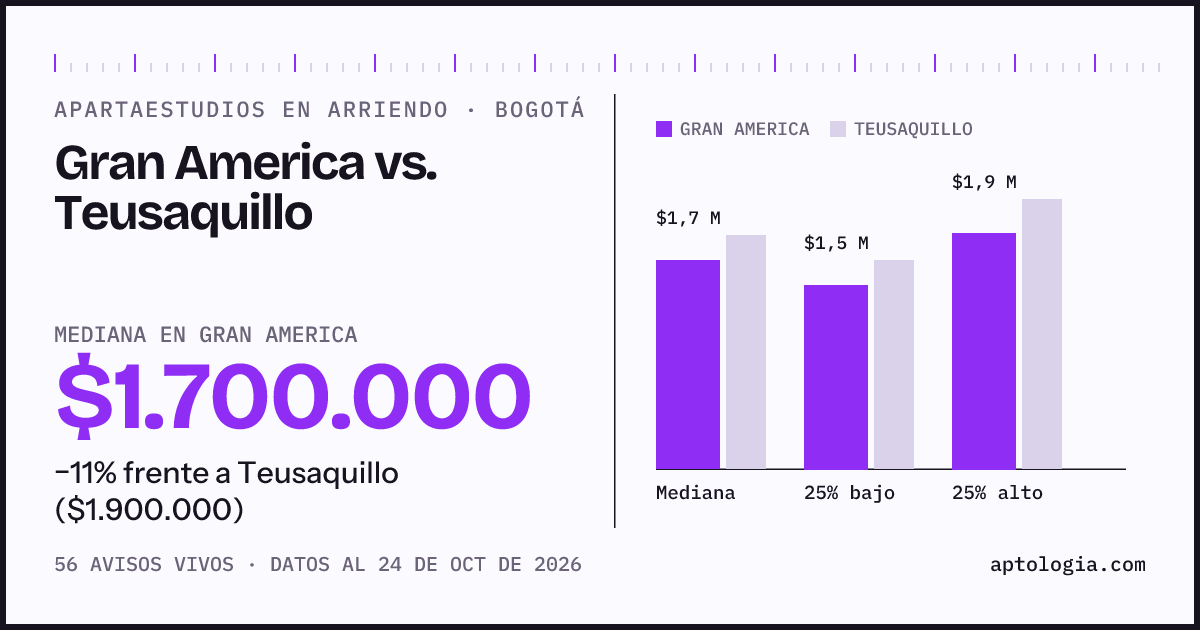 Apartaestudios en arriendo en Gran America contra Teusaquillo, Bogotá: mediana $1.700.000 contra $1.900.000
