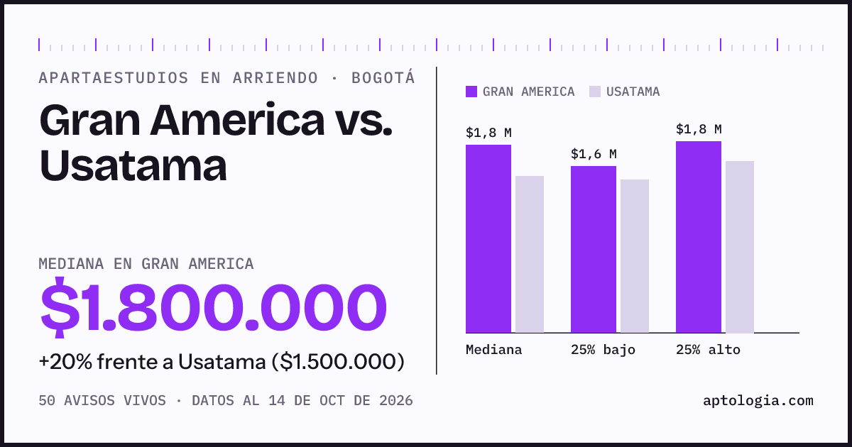 Apartaestudios en arriendo en Gran America contra Usatama, Bogotá: mediana $1.800.000 contra $1.500.000