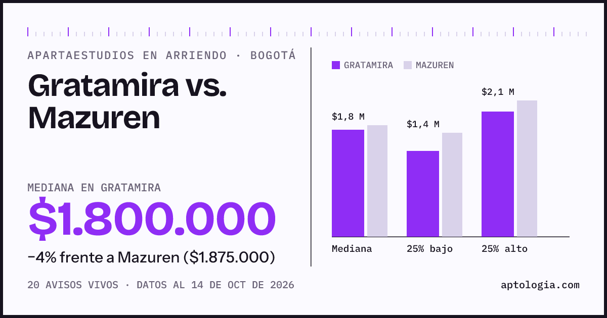 Apartaestudios en arriendo en Gratamira contra Mazuren, Bogotá: mediana $1.800.000 contra $1.875.000