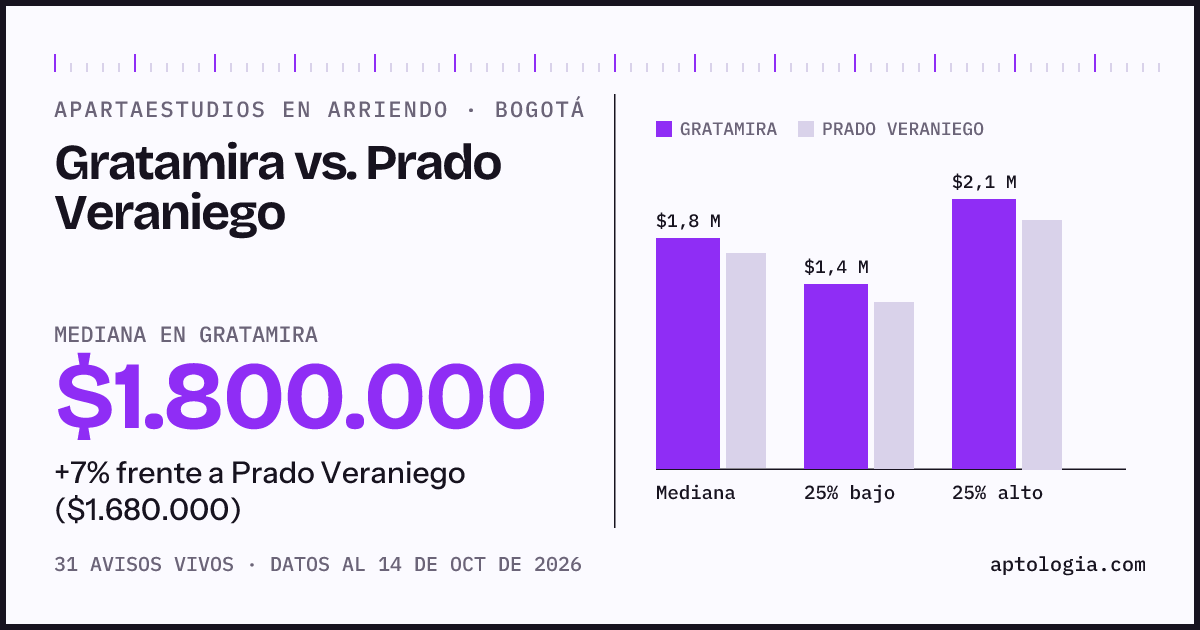 Apartaestudios en arriendo en Gratamira contra Prado Veraniego, Bogotá: mediana $1.800.000 contra $1.680.000