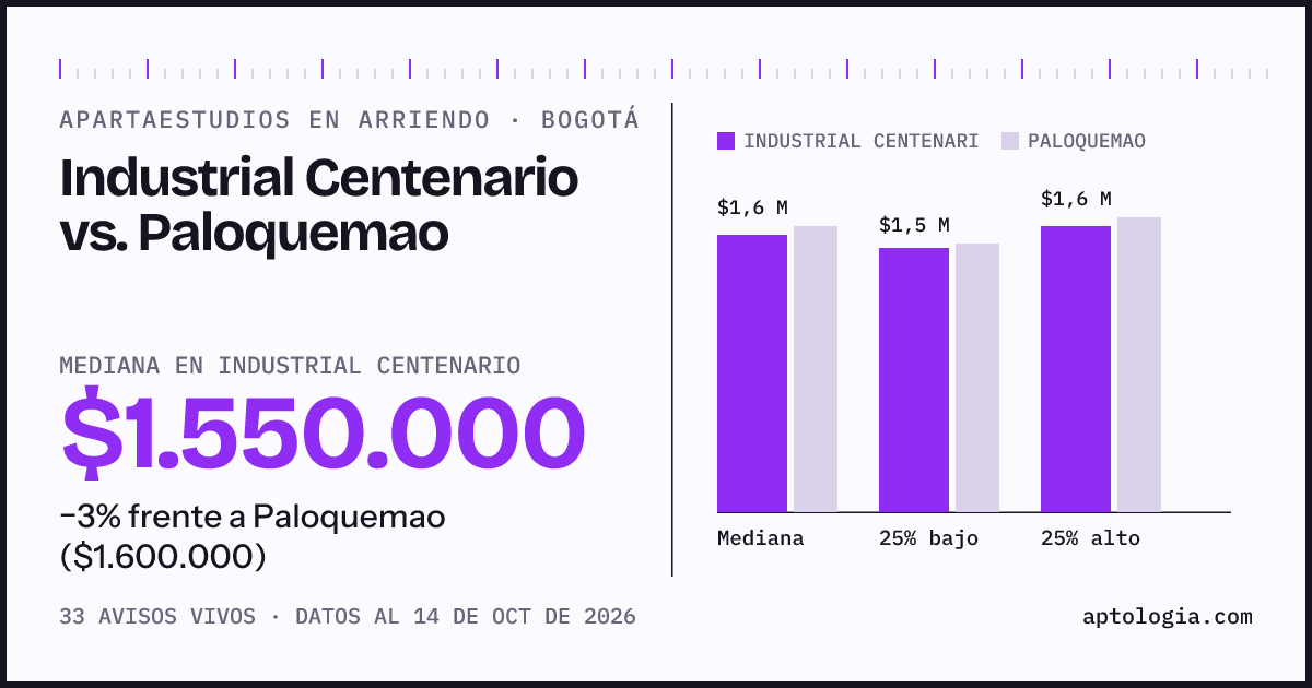 Apartaestudios en arriendo en Industrial Centenario contra Paloquemao, Bogotá: mediana $1.550.000 contra $1.600.000