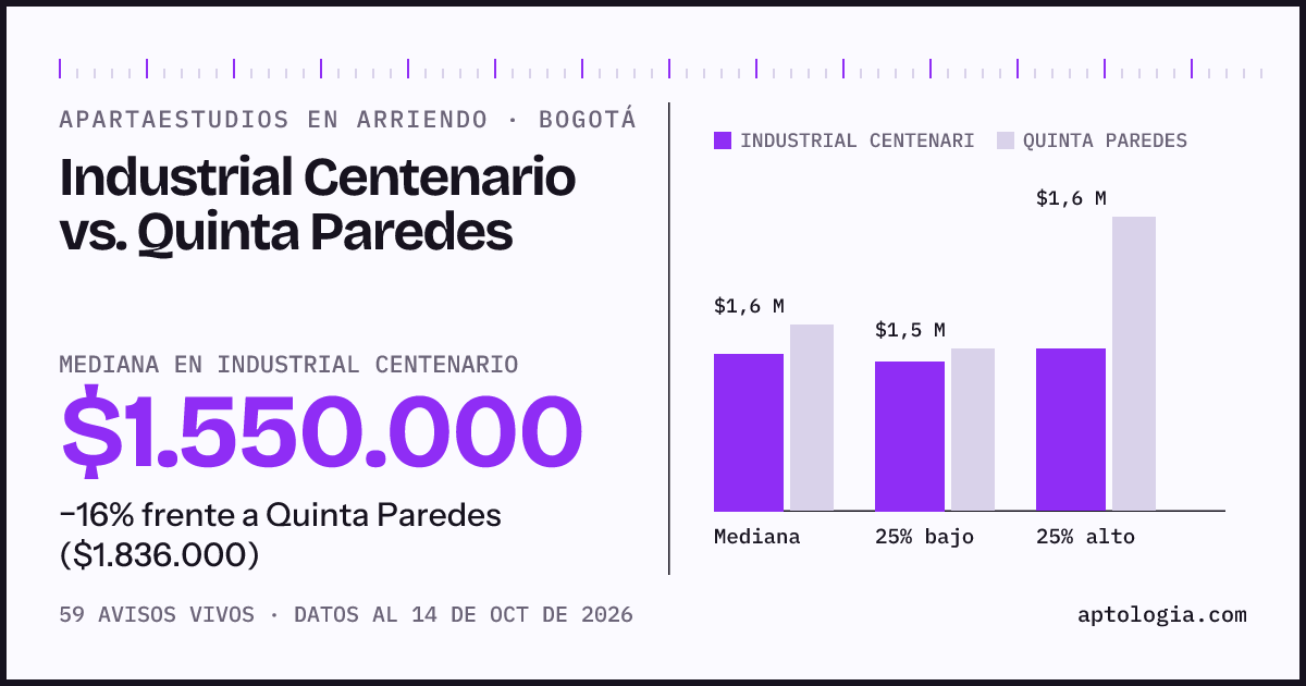 Apartaestudios en arriendo en Industrial Centenario contra Quinta Paredes, Bogotá: mediana $1.550.000 contra $1.836.000