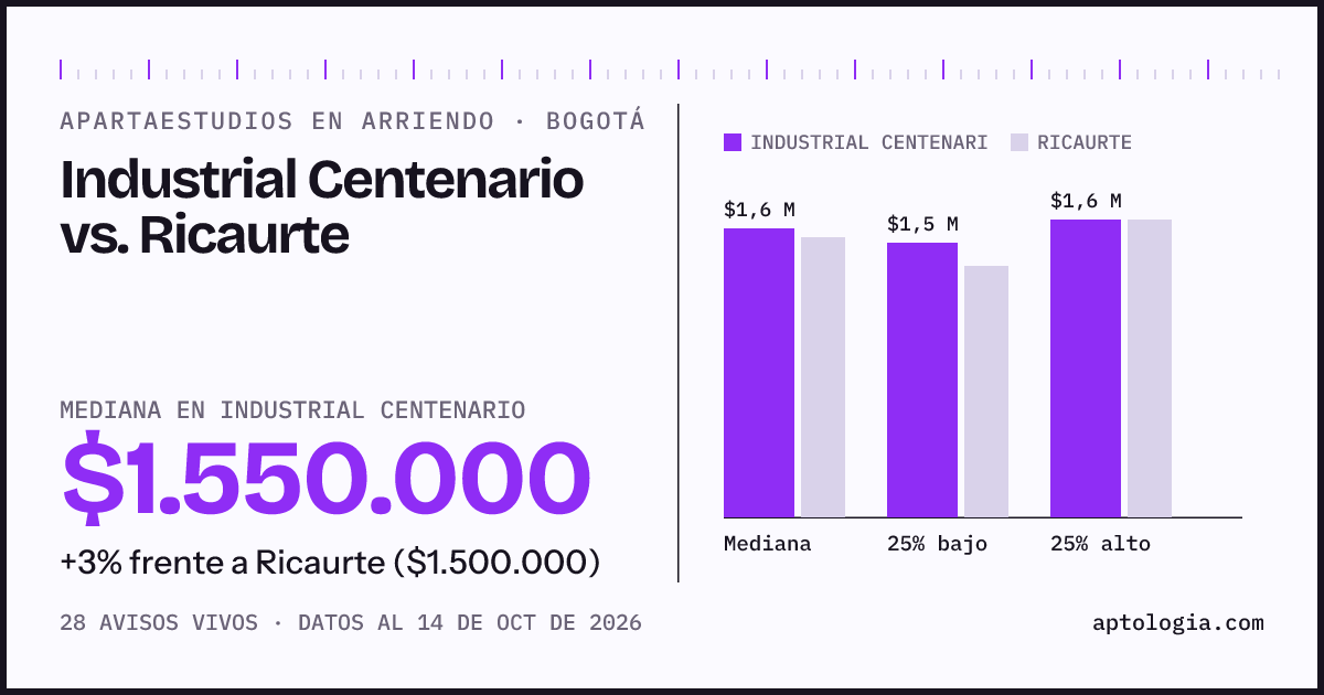Apartaestudios en arriendo en Industrial Centenario contra Ricaurte, Bogotá: mediana $1.550.000 contra $1.500.000