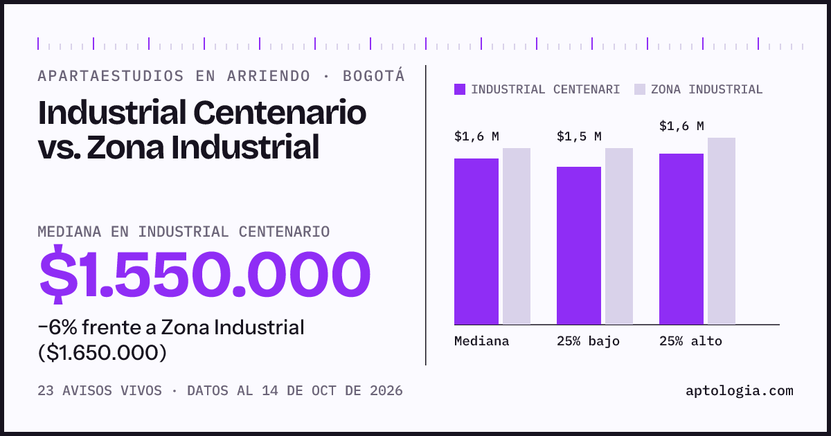Apartaestudios en arriendo en Industrial Centenario contra Zona Industrial, Bogotá: mediana $1.550.000 contra $1.650.000