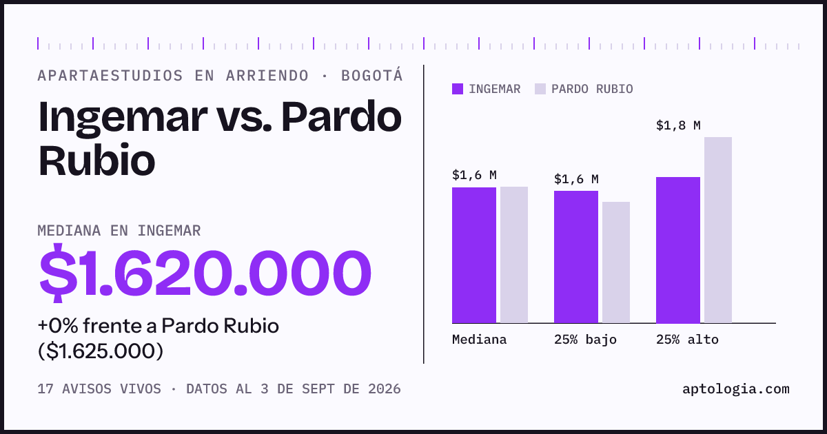 Apartaestudios en arriendo en Ingemar contra Pardo Rubio, Bogotá: mediana $1.620.000 contra $2.200.000
