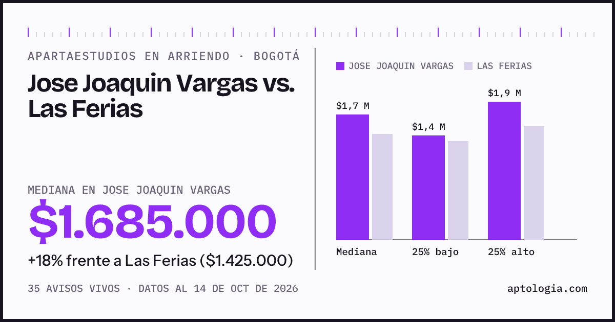 Apartaestudios en arriendo en Jose Joaquin Vargas contra Las Ferias, Bogotá: mediana $1.685.000 contra $1.425.000