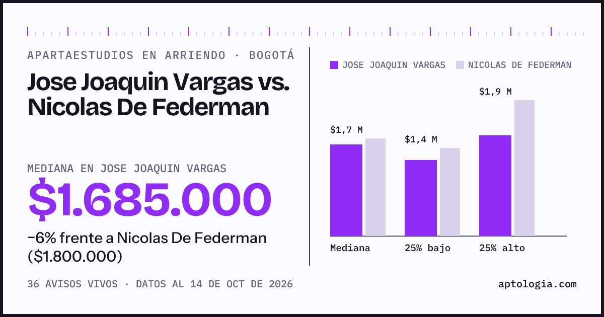 Apartaestudios en arriendo en Jose Joaquin Vargas contra Nicolas De Federman, Bogotá: mediana $1.685.000 contra $1.800.000