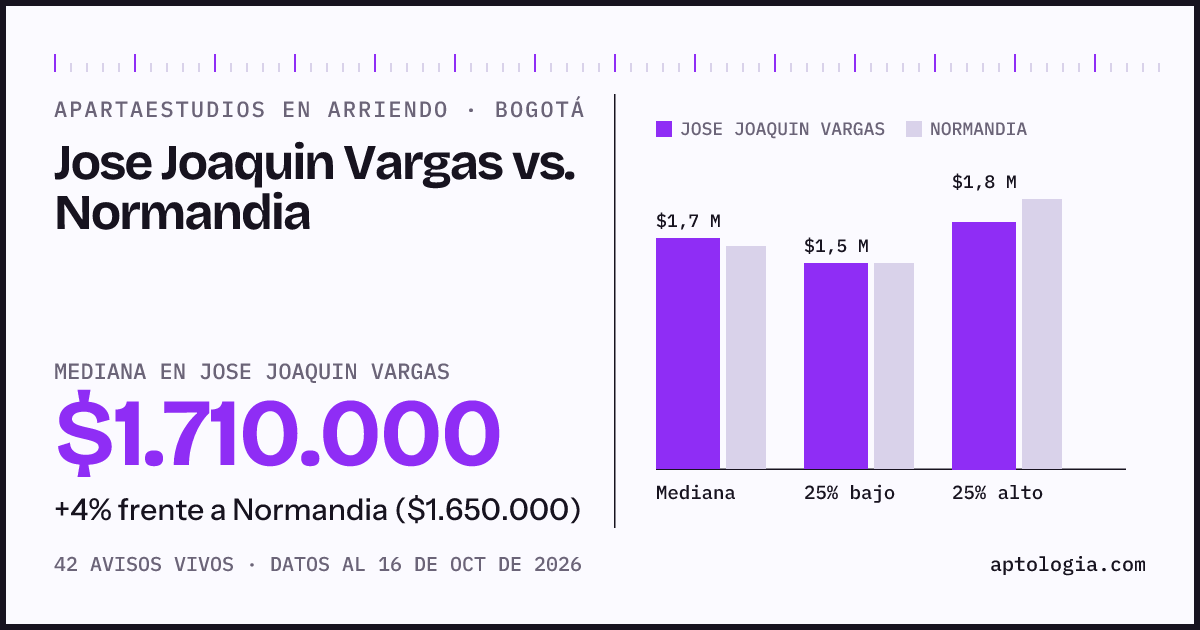 Apartaestudios en arriendo en Jose Joaquin Vargas contra Normandia, Bogotá: mediana $1.685.000 contra $1.650.000