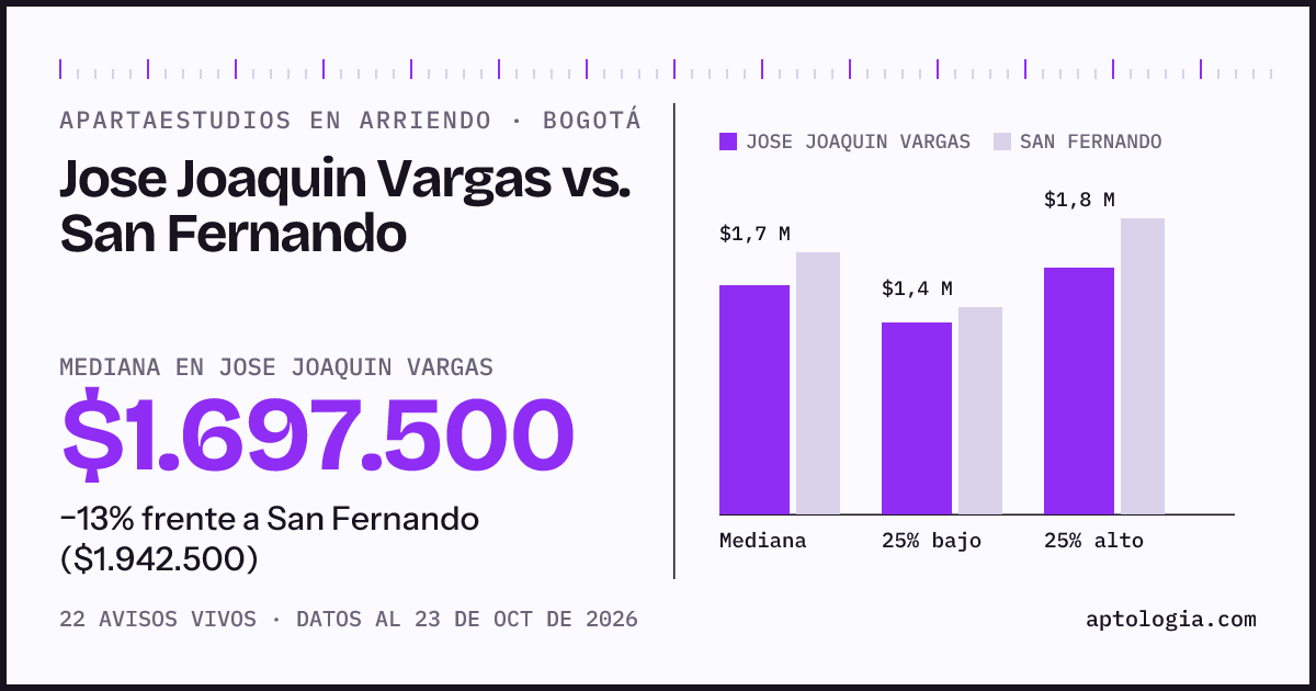Apartaestudios en arriendo en Jose Joaquin Vargas contra San Fernando, Bogotá: mediana $1.697.500 contra $1.942.500