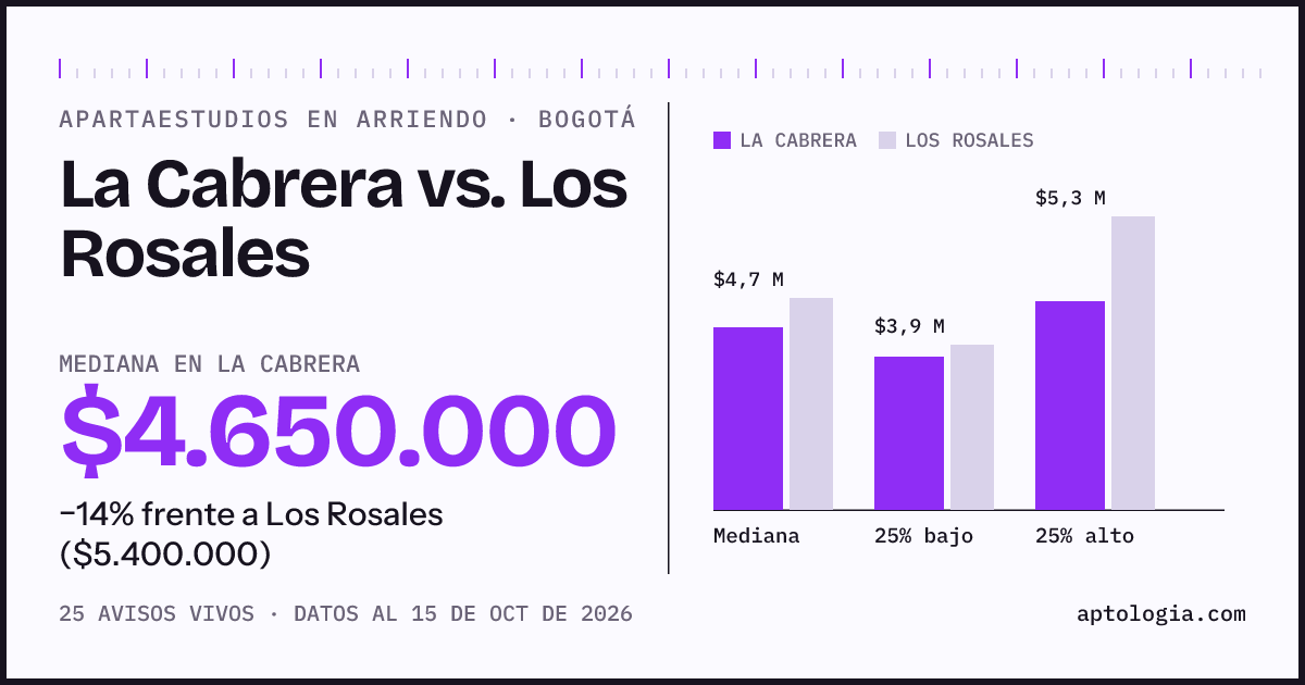 Apartaestudios en arriendo en La Cabrera contra Los Rosales, Bogotá: mediana $4.650.000 contra $5.400.000