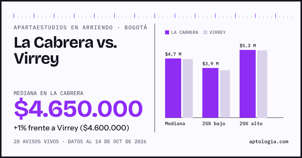 Apartaestudios en arriendo en La Cabrera contra Virrey, Bogotá: mediana $4.650.000 contra $4.600.000