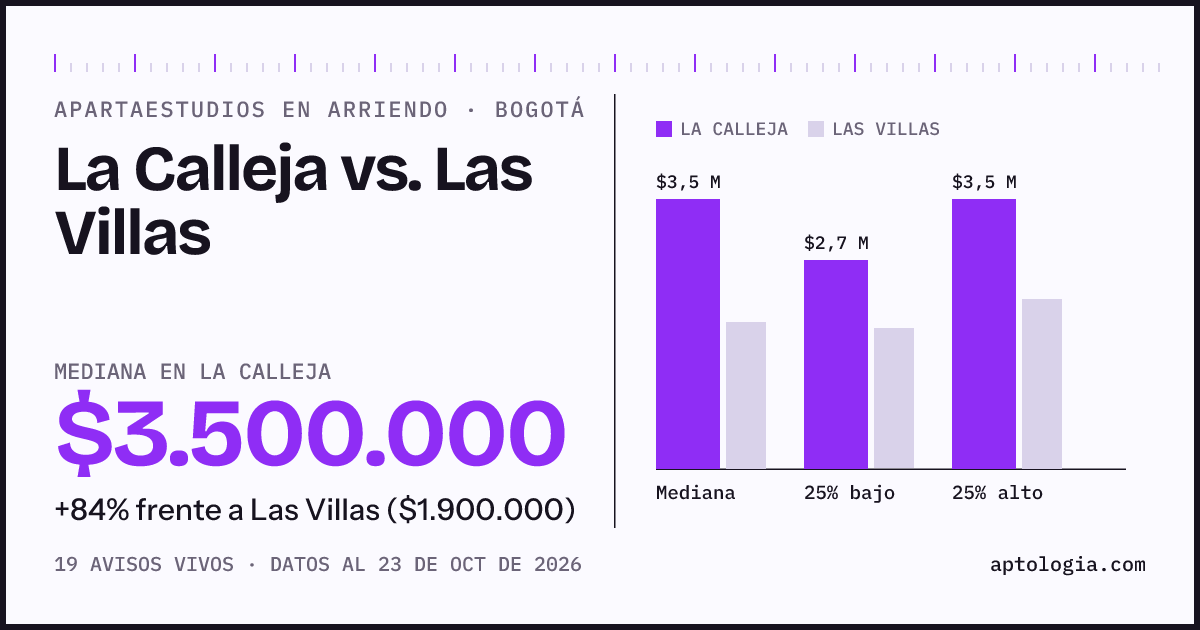 Apartaestudios en arriendo en La Calleja contra Las Villas, Bogotá: mediana $3.500.000 contra $1.900.000