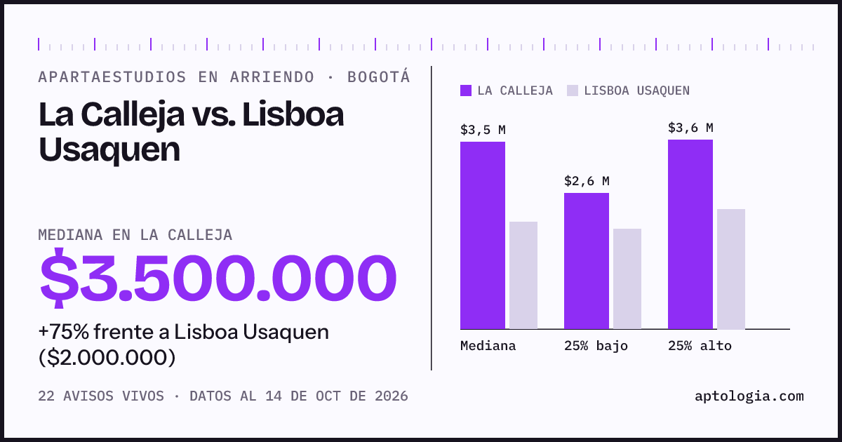 Apartaestudios en arriendo en La Calleja contra Lisboa Usaquen, Bogotá: mediana $3.500.000 contra $2.000.000