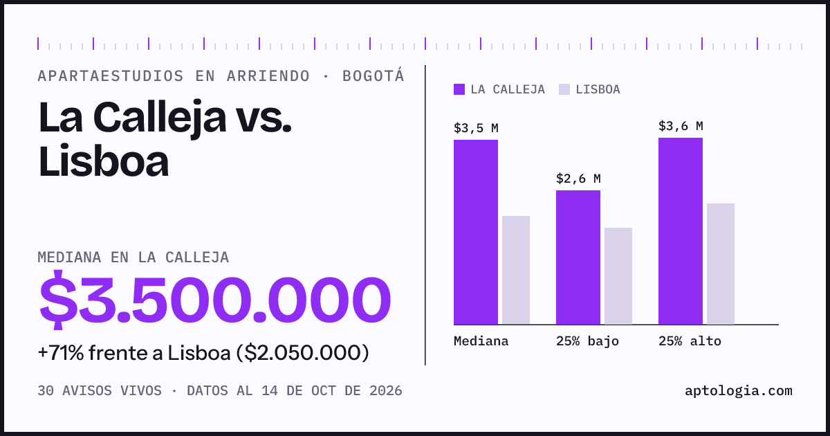 Apartaestudios en arriendo en La Calleja contra Lisboa, Bogotá: mediana $3.500.000 contra $2.050.000