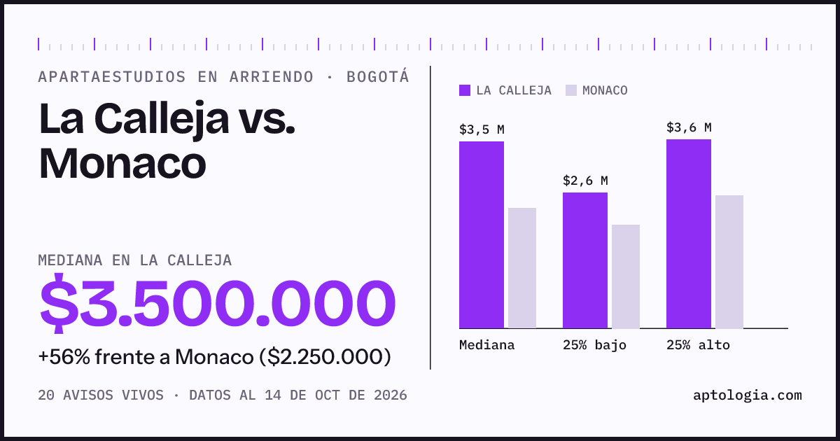 Apartaestudios en arriendo en La Calleja contra Monaco, Bogotá: mediana $3.500.000 contra $2.250.000