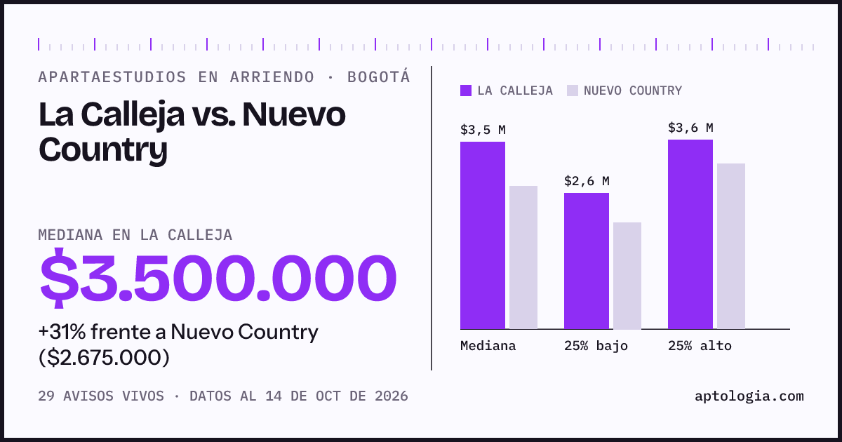Apartaestudios en arriendo en La Calleja contra Nuevo Country, Bogotá: mediana $3.500.000 contra $2.675.000