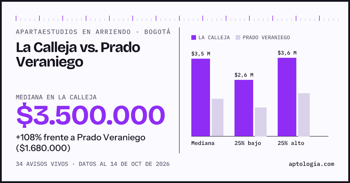 Apartaestudios en arriendo en La Calleja contra Prado Veraniego, Bogotá: mediana $3.500.000 contra $1.680.000