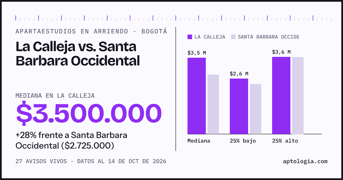 Apartaestudios en arriendo en La Calleja contra Santa Barbara Occidental, Bogotá: mediana $3.500.000 contra $2.725.000