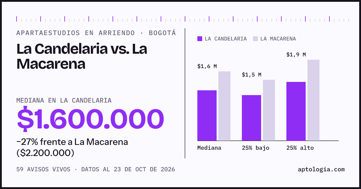 Apartaestudios en arriendo en La Candelaria contra La Macarena, Bogotá: mediana $1.600.000 contra $2.200.000