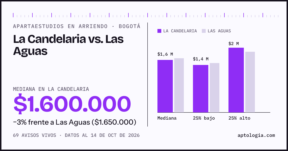 Apartaestudios en arriendo en La Candelaria contra Las Aguas, Bogotá: mediana $1.600.000 contra $1.650.000