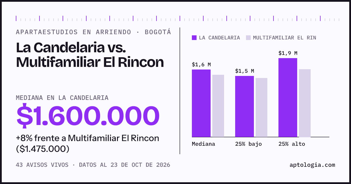 Apartaestudios en arriendo en La Candelaria contra Multifamiliar El Rincon, Bogotá: mediana $1.575.000 contra $1.475.000