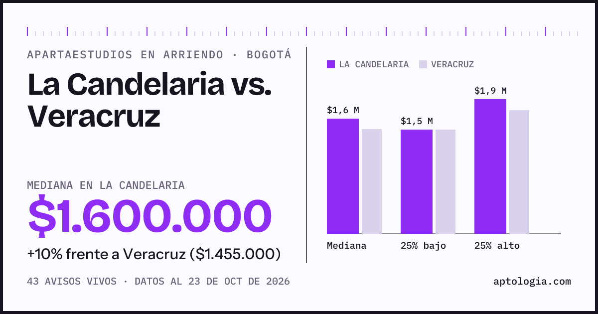 Apartaestudios en arriendo en La Candelaria contra Veracruz, Bogotá: mediana $1.575.000 contra $1.455.000
