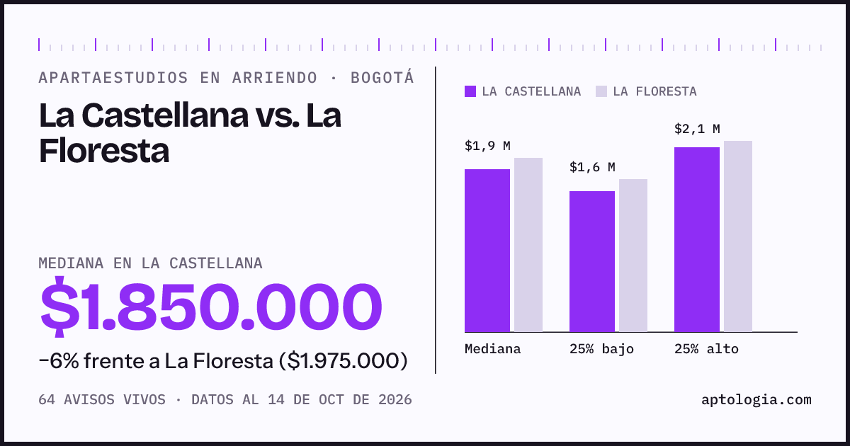 Apartaestudios en arriendo en La Castellana contra La Floresta, Bogotá: mediana $1.850.000 contra $1.975.000