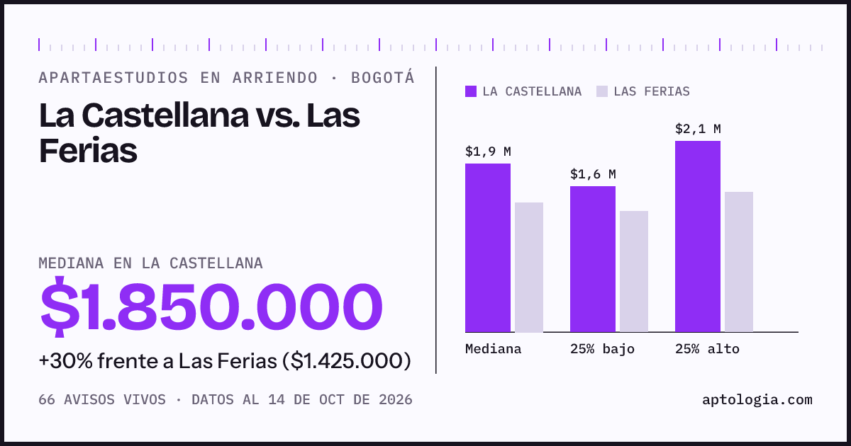 Apartaestudios en arriendo en La Castellana contra Las Ferias, Bogotá: mediana $1.850.000 contra $1.425.000