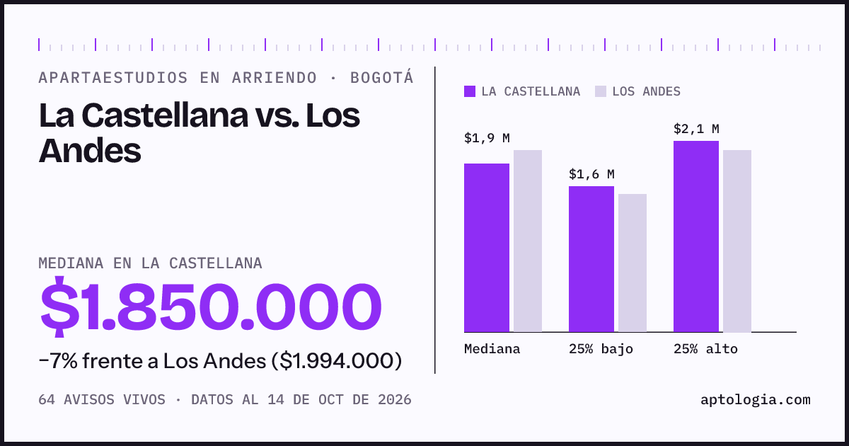 Apartaestudios en arriendo en La Castellana contra Los Andes, Bogotá: mediana $1.850.000 contra $1.994.000