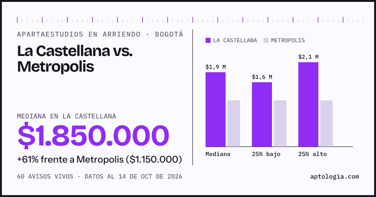 Apartaestudios en arriendo en La Castellana contra Metropolis, Bogotá: mediana $1.850.000 contra $1.150.000