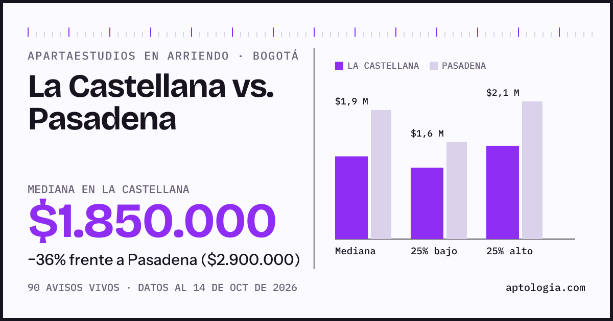 Apartaestudios en arriendo en La Castellana contra Pasadena, Bogotá: mediana $1.850.000 contra $2.900.000