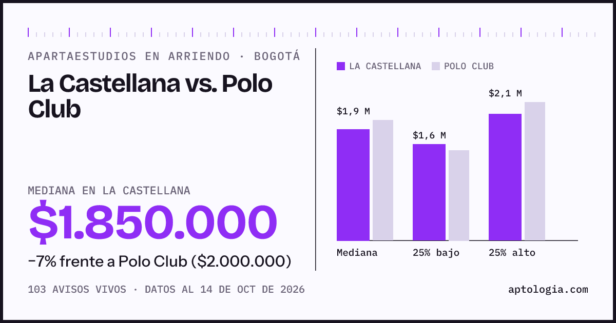 Apartaestudios en arriendo en La Castellana contra Polo Club, Bogotá: mediana $1.850.000 contra $2.000.000