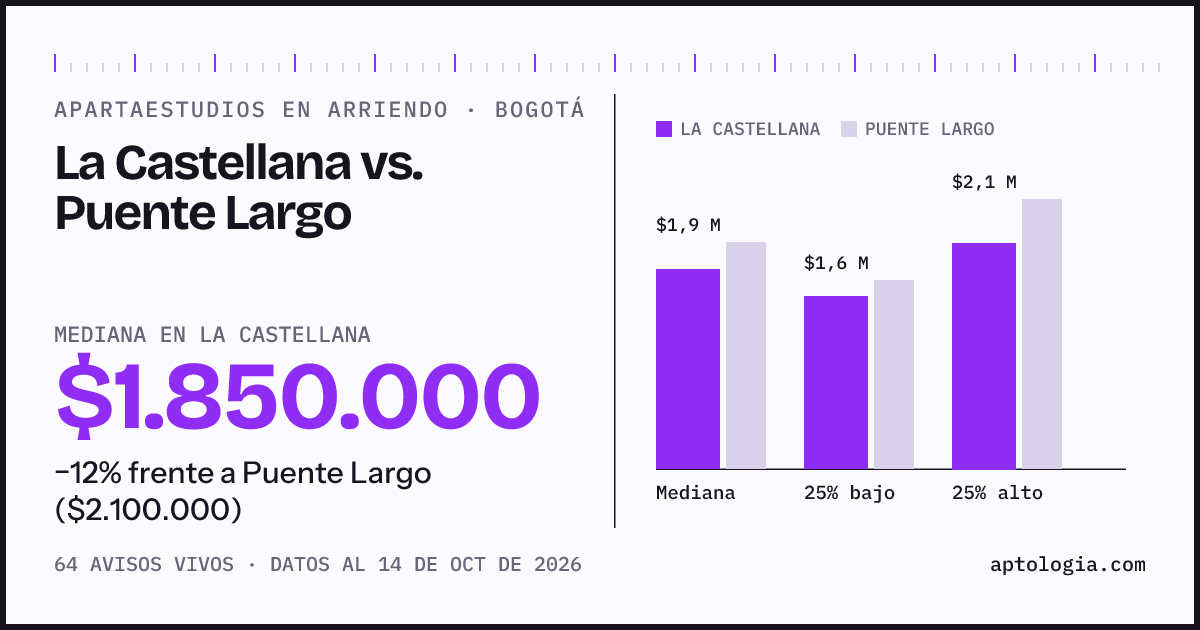 Apartaestudios en arriendo en La Castellana contra Puente Largo, Bogotá: mediana $1.850.000 contra $2.100.000