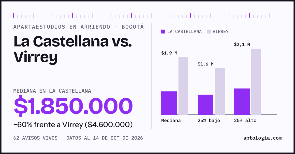 Apartaestudios en arriendo en La Castellana contra Virrey, Bogotá: mediana $1.850.000 contra $4.600.000