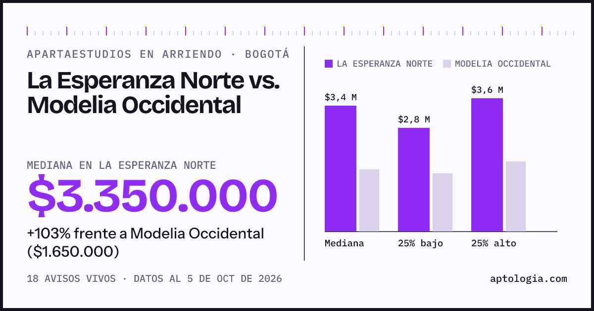 Apartaestudios en arriendo en La Esperanza Norte contra Modelia Occidental, Bogotá: mediana $3.350.000 contra $1.650.000