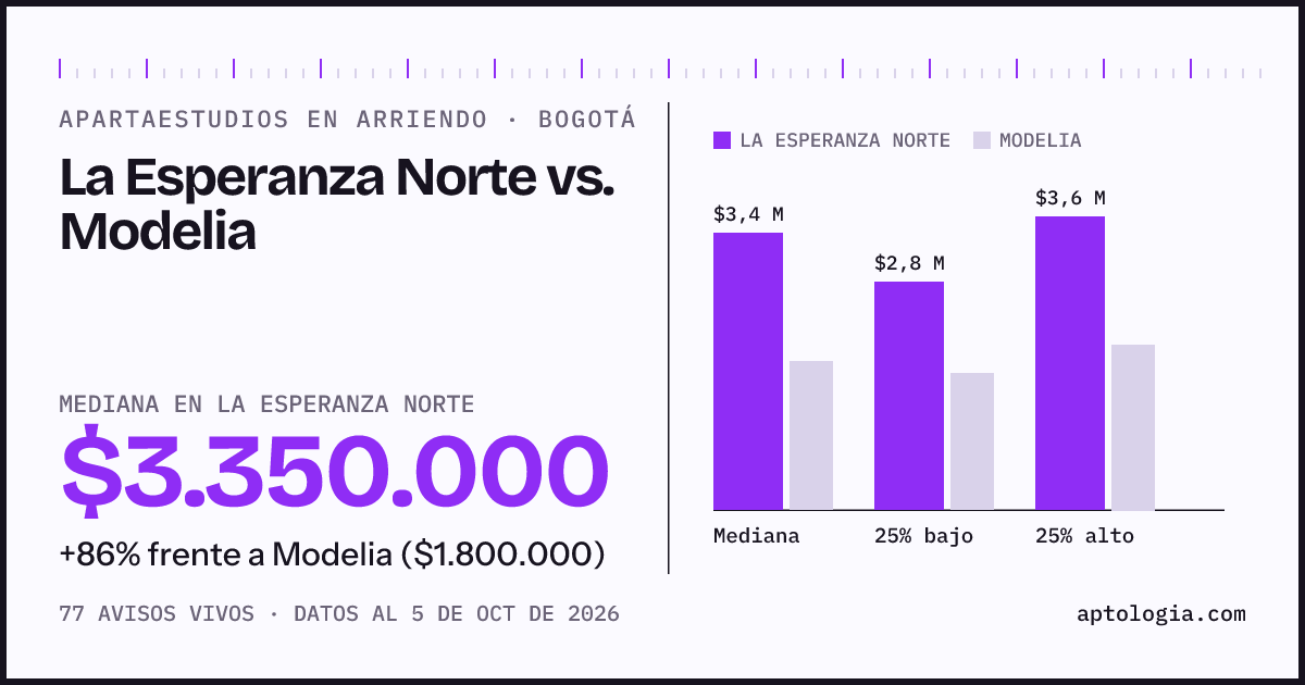 Apartaestudios en arriendo en La Esperanza Norte contra Modelia, Bogotá: mediana $3.350.000 contra $1.800.000