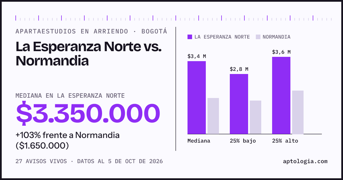 Apartaestudios en arriendo en La Esperanza Norte contra Normandia, Bogotá: mediana $3.350.000 contra $1.650.000