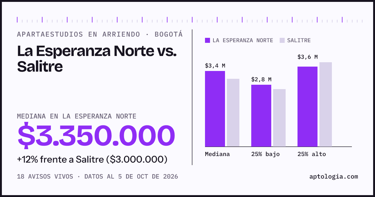 Apartaestudios en arriendo en La Esperanza Norte contra Salitre, Bogotá: mediana $3.350.000 contra $3.000.000