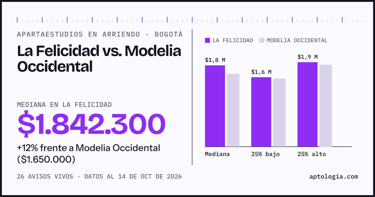 Apartaestudios en arriendo en La Felicidad contra Modelia Occidental, Bogotá: mediana $1.842.300 contra $1.650.000