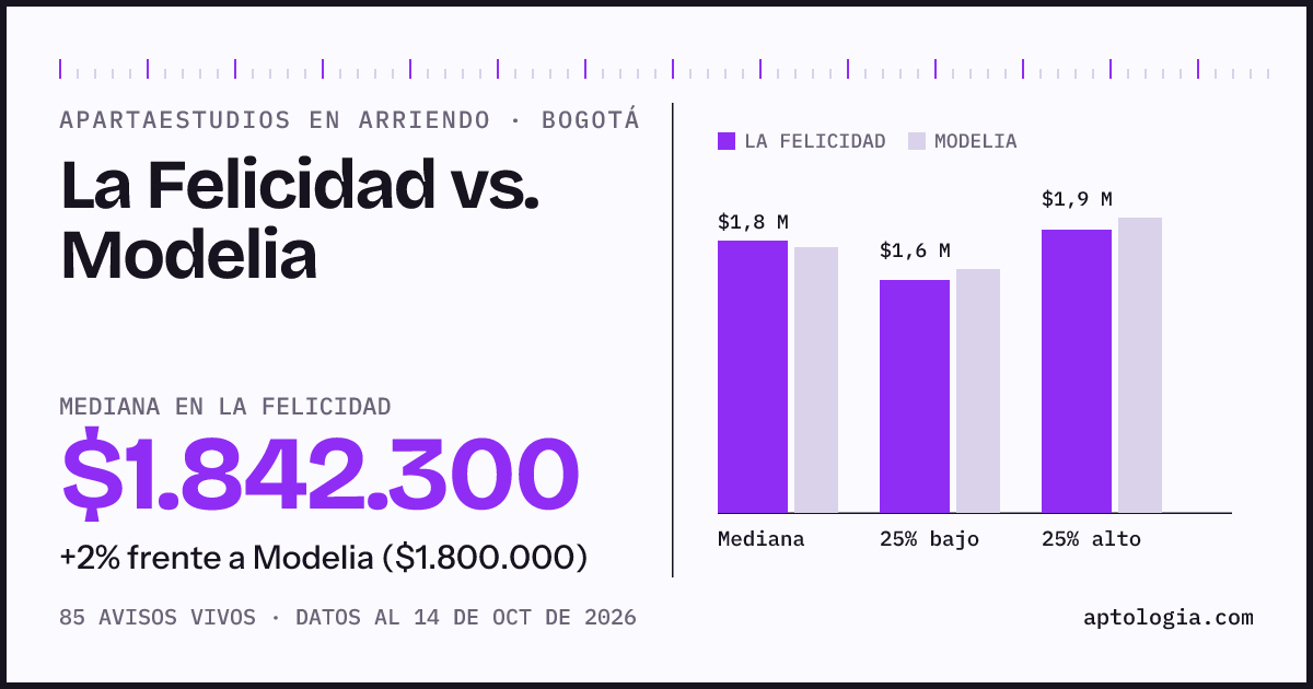 Apartaestudios en arriendo en La Felicidad contra Modelia, Bogotá: mediana $1.842.300 contra $1.800.000