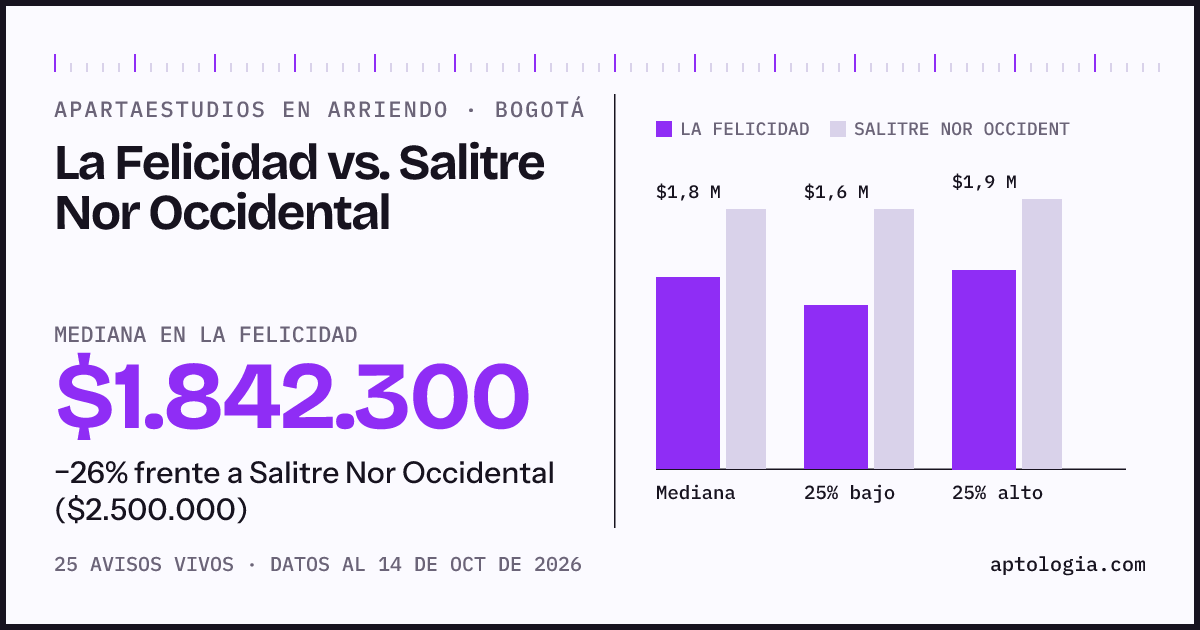 Apartaestudios en arriendo en La Felicidad contra Salitre Nor Occidental, Bogotá: mediana $1.842.300 contra $2.500.000