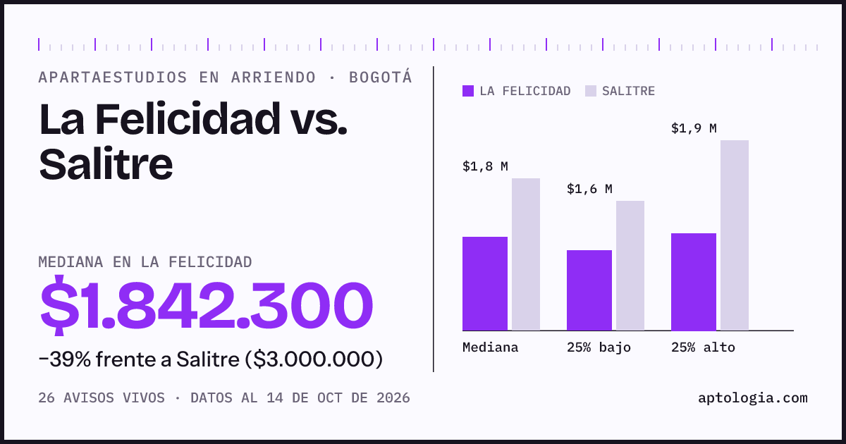 Apartaestudios en arriendo en La Felicidad contra Salitre, Bogotá: mediana $1.842.300 contra $3.000.000