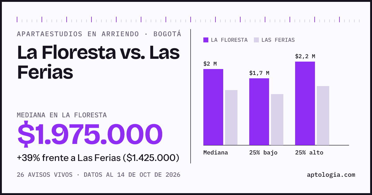 Apartaestudios en arriendo en La Floresta contra Las Ferias, Bogotá: mediana $1.975.000 contra $1.425.000