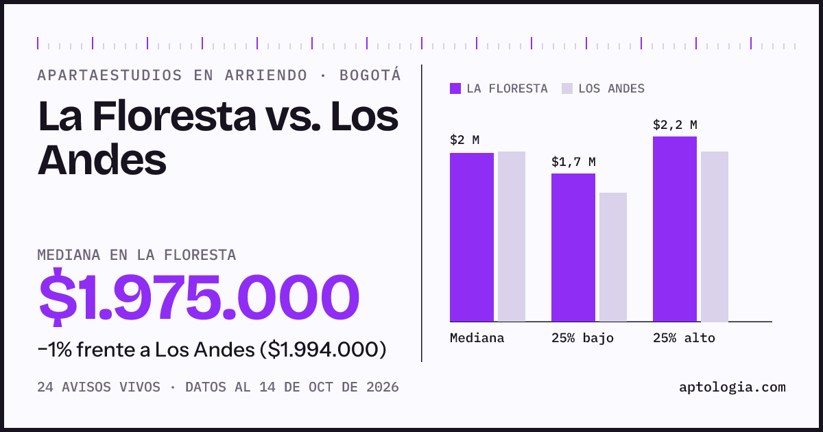Apartaestudios en arriendo en La Floresta contra Los Andes, Bogotá: mediana $1.975.000 contra $1.994.000