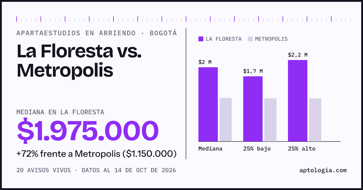 Apartaestudios en arriendo en La Floresta contra Metropolis, Bogotá: mediana $1.975.000 contra $1.150.000