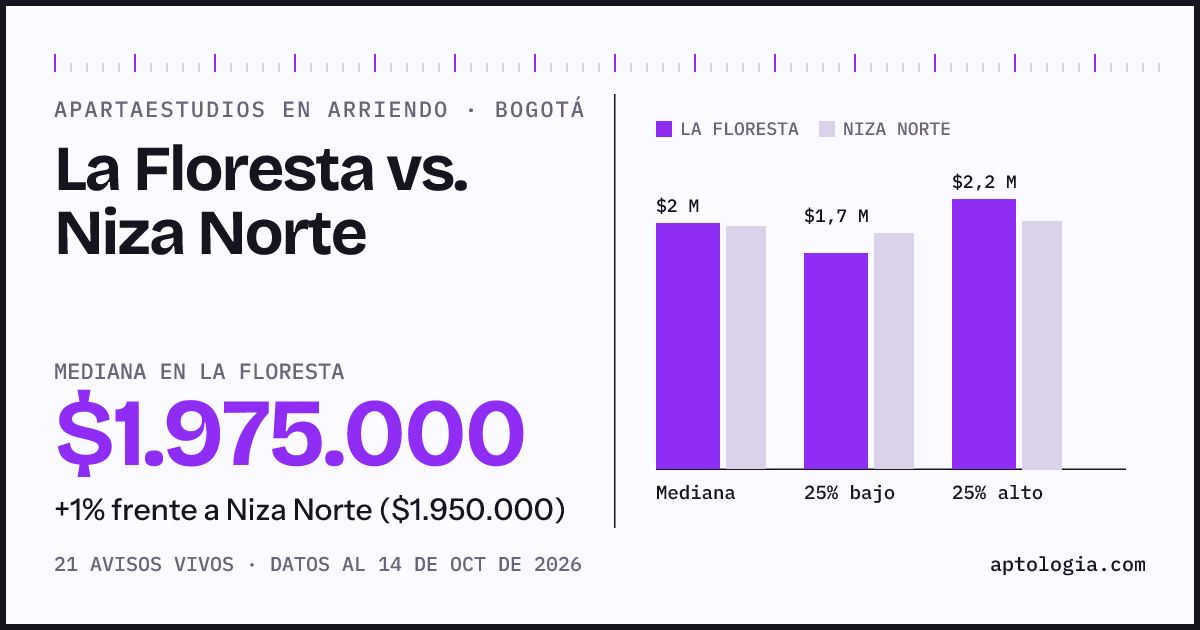 Apartaestudios en arriendo en La Floresta contra Niza Norte, Bogotá: mediana $1.975.000 contra $1.950.000