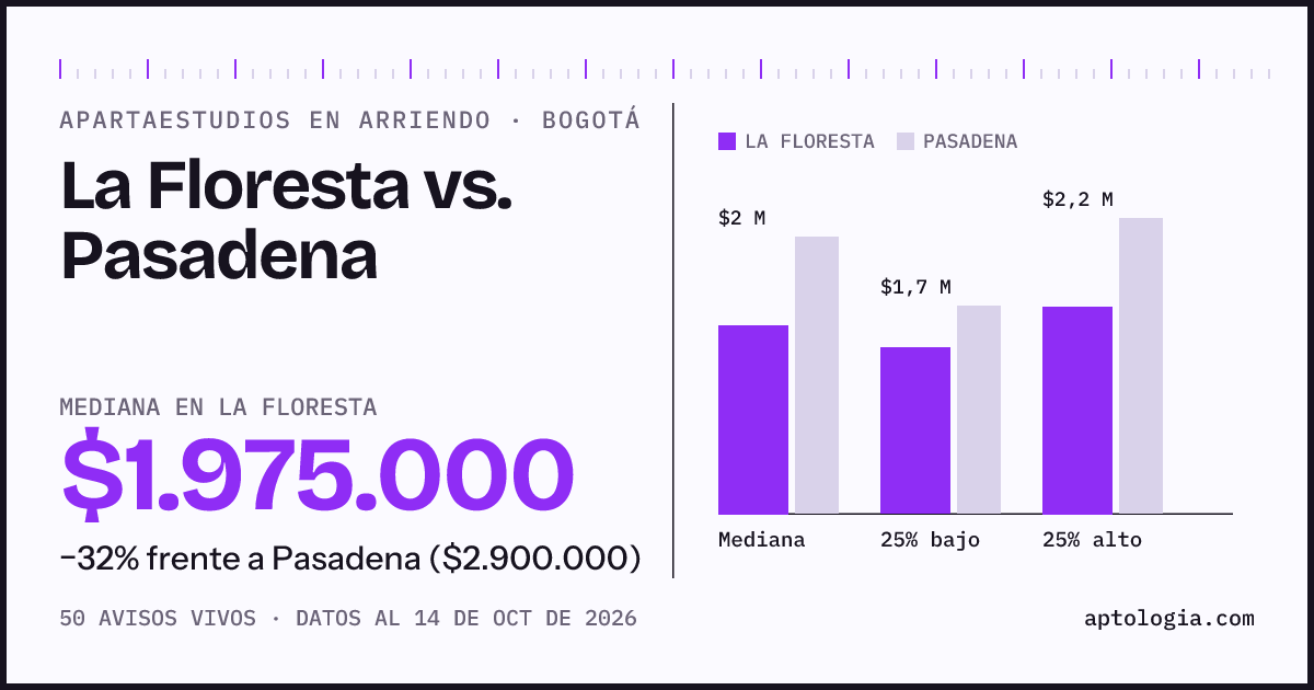 Apartaestudios en arriendo en La Floresta contra Pasadena, Bogotá: mediana $1.975.000 contra $2.900.000