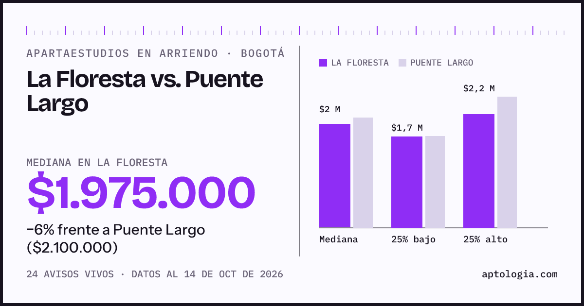 Apartaestudios en arriendo en La Floresta contra Puente Largo, Bogotá: mediana $1.975.000 contra $2.100.000