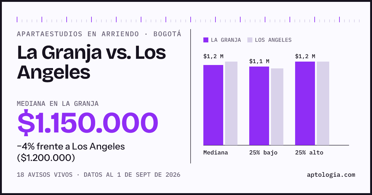 Apartaestudios en arriendo en La Granja contra Los Angeles, Bogotá: mediana $1.150.000 contra $1.200.000